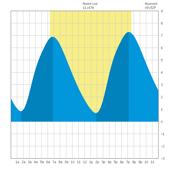 Burlington tide chart for Thursday, August 28, 2025