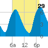 Burlington tide chart for Friday, August 29, 2025