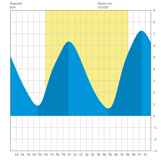 Burlington tide chart for Saturday, August 2, 2025