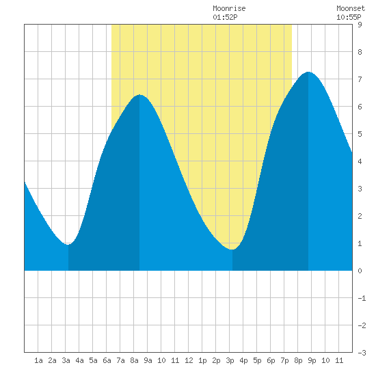 Burlington tide chart for Saturday, August 30, 2025