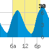 Burlington tide chart for Saturday, August 30, 2025