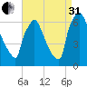 Burlington tide chart for Sunday, August 31, 2025