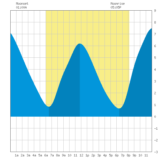 Burlington tide chart for Monday, August 4, 2025
