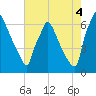 Burlington tide chart for Monday, August 4, 2025