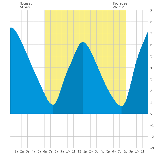 Burlington tide chart for Tuesday, August 5, 2025
