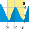 Burlington tide chart for Tuesday, August 5, 2025