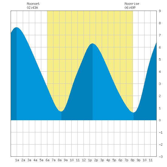 Burlington tide chart for Wednesday, August 6, 2025