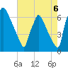 Burlington tide chart for Wednesday, August 6, 2025