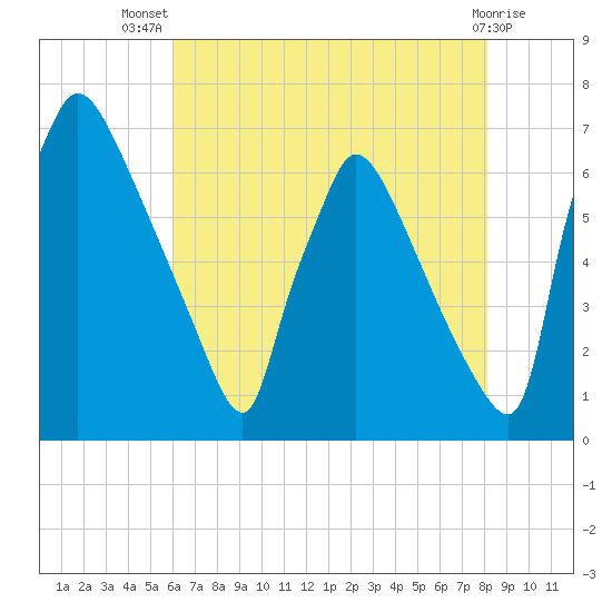 Burlington tide chart for Thursday, August 7, 2025