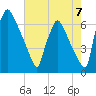 Burlington tide chart for Thursday, August 7, 2025