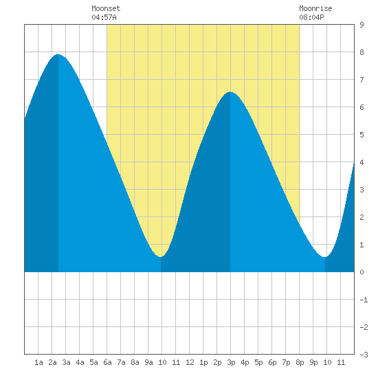 Burlington tide chart for Friday, August 8, 2025