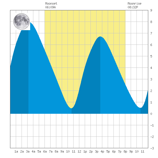 Burlington tide chart for Saturday, August 9, 2025