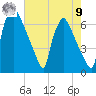 Burlington tide chart for Saturday, August 9, 2025