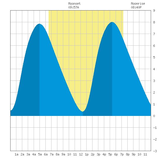 Burlington tide chart for Wednesday, September 10, 2025