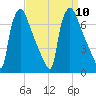 Burlington tide chart for Wednesday, September 10, 2025