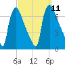 Burlington tide chart for Thursday, September 11, 2025