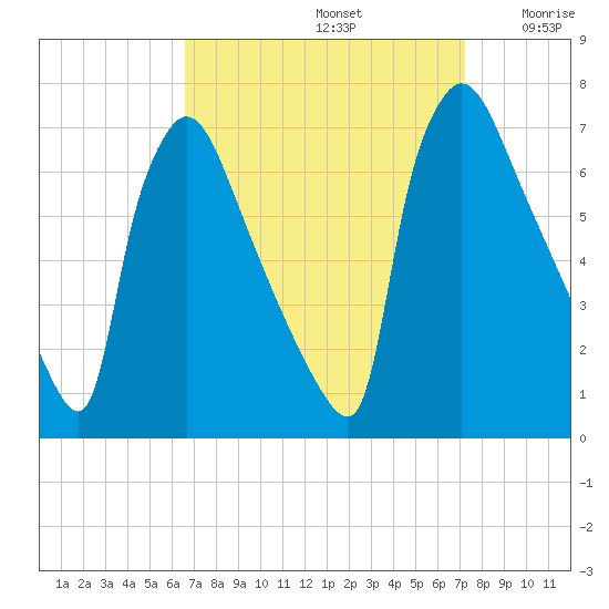 Burlington tide chart for Friday, September 12, 2025