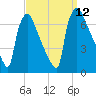 Burlington tide chart for Friday, September 12, 2025