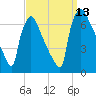 Burlington tide chart for Saturday, September 13, 2025