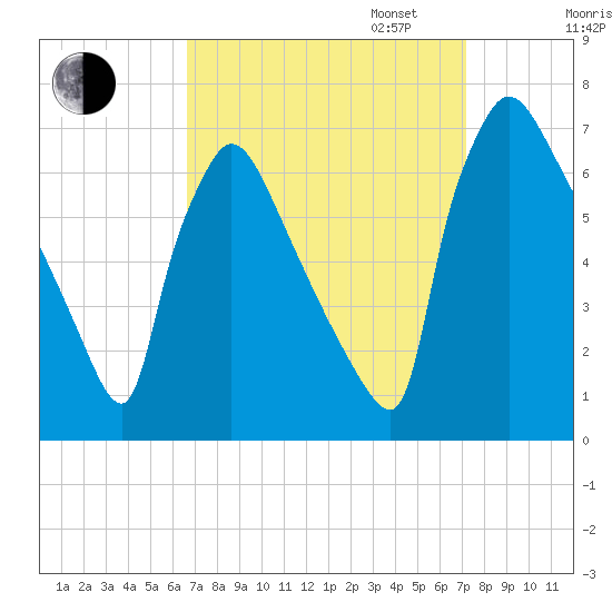 Burlington tide chart for Sunday, September 14, 2025