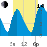 Burlington tide chart for Sunday, September 14, 2025