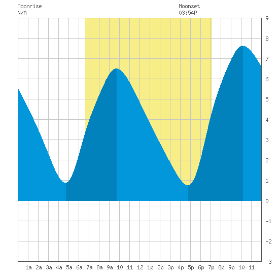 Burlington tide chart for Monday, September 15, 2025