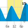 Burlington tide chart for Monday, September 15, 2025
