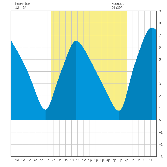 Burlington tide chart for Tuesday, September 16, 2025