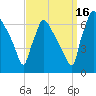 Burlington tide chart for Tuesday, September 16, 2025