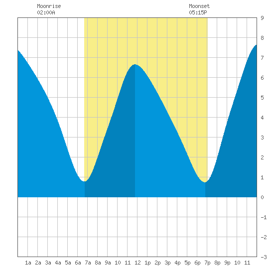 Burlington tide chart for Wednesday, September 17, 2025
