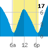 Burlington tide chart for Wednesday, September 17, 2025