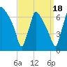 Burlington tide chart for Thursday, September 18, 2025