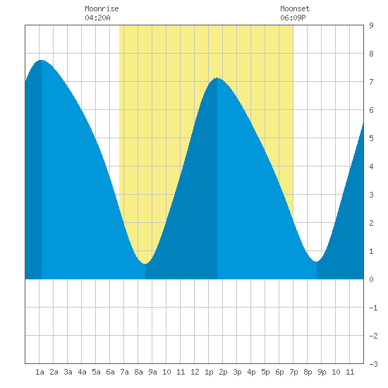 Burlington tide chart for Friday, September 19, 2025