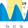 Burlington tide chart for Friday, September 19, 2025