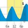Burlington tide chart for Monday, September 1, 2025