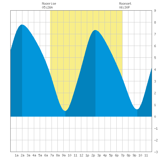 Burlington tide chart for Saturday, September 20, 2025