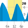 Burlington tide chart for Saturday, September 20, 2025