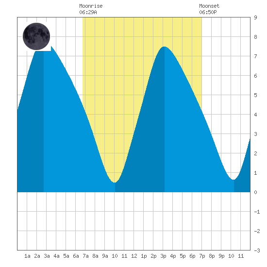Burlington tide chart for Sunday, September 21, 2025