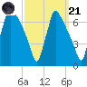 Burlington tide chart for Sunday, September 21, 2025