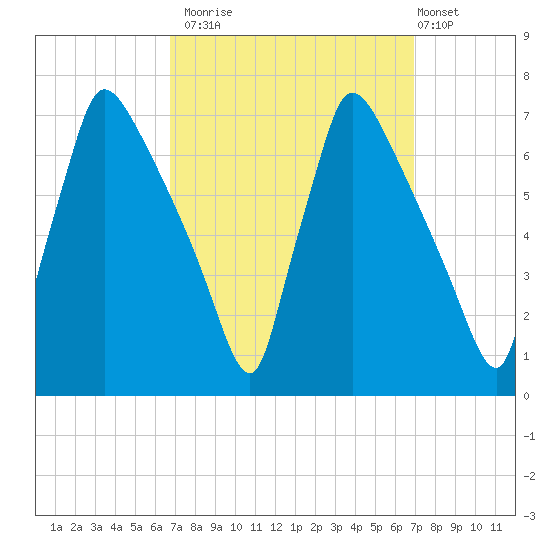 Burlington tide chart for Monday, September 22, 2025