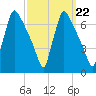 Burlington tide chart for Monday, September 22, 2025