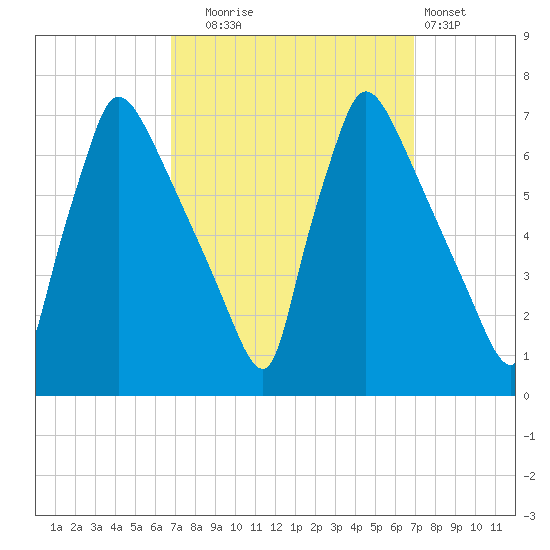 Burlington tide chart for Tuesday, September 23, 2025