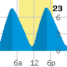 Burlington tide chart for Tuesday, September 23, 2025