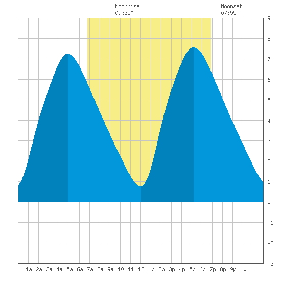 Burlington tide chart for Wednesday, September 24, 2025