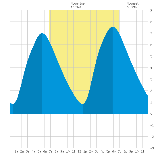 Burlington tide chart for Thursday, September 25, 2025