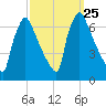 Burlington tide chart for Thursday, September 25, 2025
