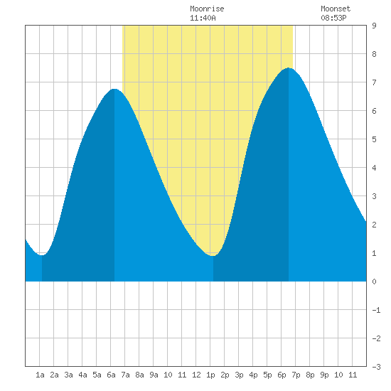 Burlington tide chart for Friday, September 26, 2025