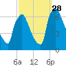 Burlington tide chart for Sunday, September 28, 2025