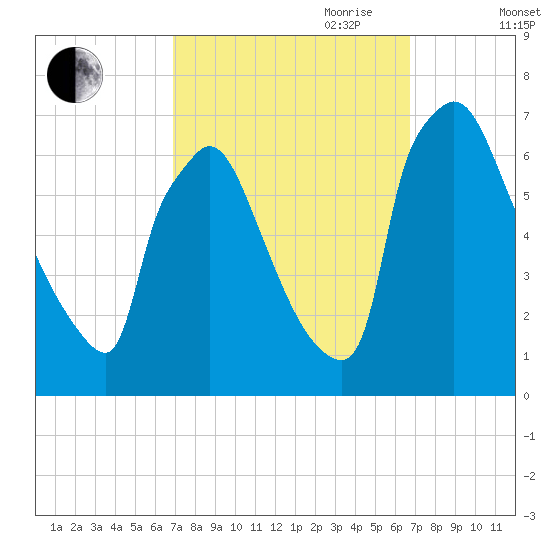 Burlington tide chart for Monday, September 29, 2025