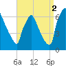 Burlington tide chart for Tuesday, September 2, 2025